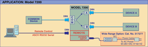 Model 7200 DB9 Network application with ASCII RS232 Remote control.